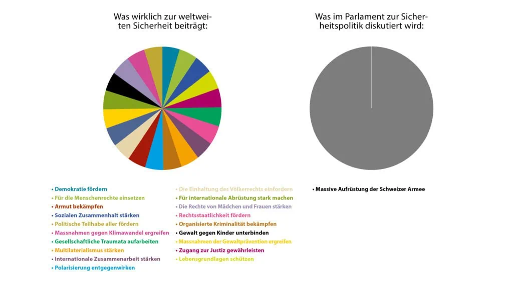 tortendiagramm sicherheit